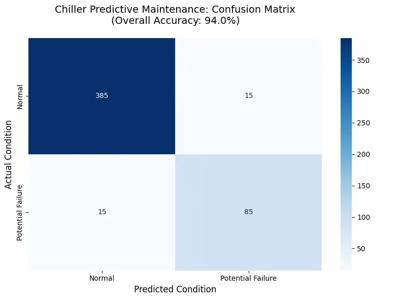 Confusion matrix: 385 true normal, 15 false alarms, 15 missed potential failures, and 85 detected potential failures.