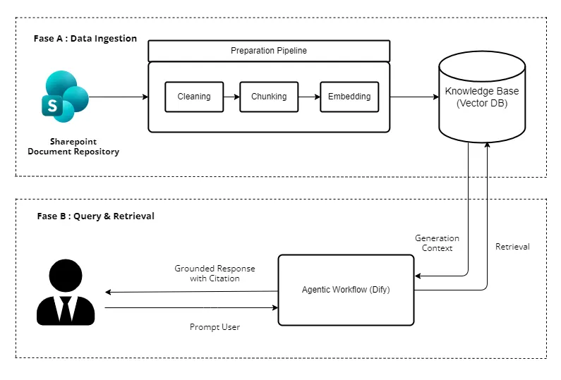 Architecture showing SharePoint preparation, vector knowledge storage, Dify retrieval, and a cited response.