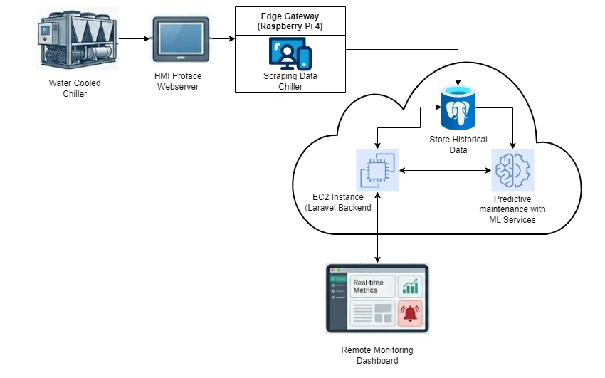Architecture from chiller and Pro-face HMI through Raspberry Pi, cloud storage, model service, and monitoring dashboard.